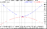 Solar PV/Inverter Performance Sun Altitude Angle & Sun Incidence Angle on PV Panels