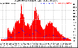 Solar PV/Inverter Performance Total PV Panel Power Output & Solar Radiation