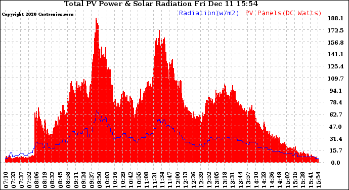 Solar PV/Inverter Performance Total PV Panel Power Output & Solar Radiation