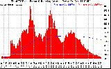 Solar PV/Inverter Performance Total PV Panel & Running Average Power Output