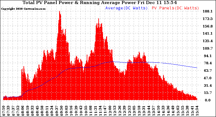 Solar PV/Inverter Performance Total PV Panel & Running Average Power Output