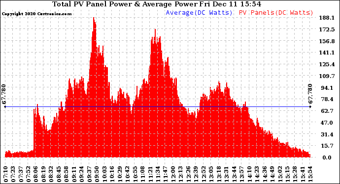 Solar PV/Inverter Performance Total PV Panel Power Output