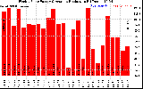 Solar PV/Inverter Performance Weekly Solar Energy Production