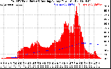 Solar PV/Inverter Performance Total PV Panel & Running Average Power Output