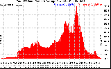 Solar PV/Inverter Performance Total PV Panel Power Output