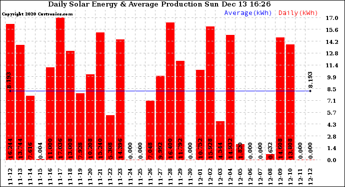 Solar PV/Inverter Performance Daily Solar Energy Production