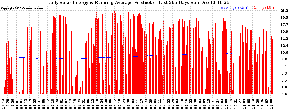 Solar PV/Inverter Performance Daily Solar Energy Production Running Average Last 365 Days