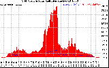 Solar PV/Inverter Performance Grid Power & Solar Radiation