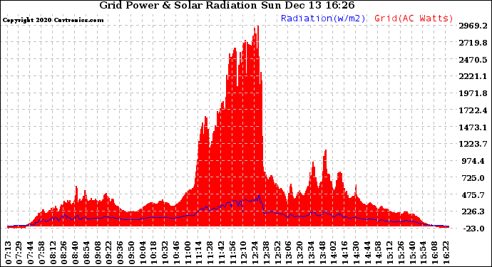 Solar PV/Inverter Performance Grid Power & Solar Radiation