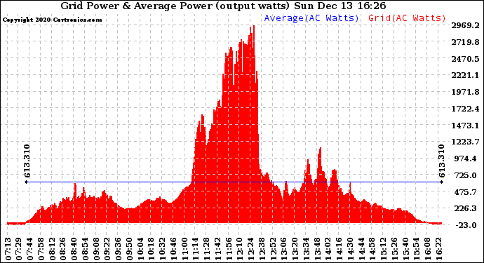 Solar PV/Inverter Performance Inverter Power Output