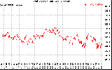 Solar PV/Inverter Performance Grid Voltage