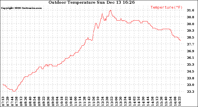 Solar PV/Inverter Performance Outdoor Temperature