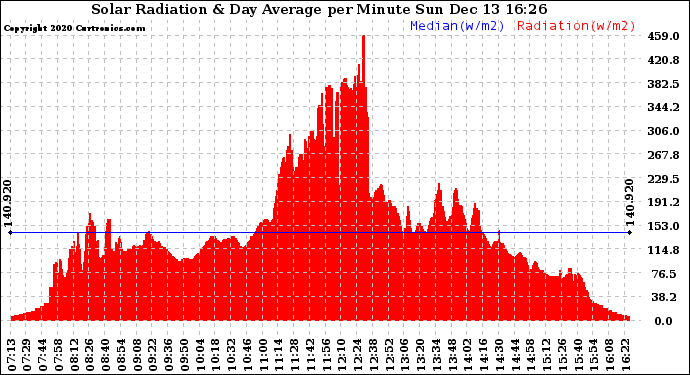 Solar PV/Inverter Performance Solar Radiation & Day Average per Minute