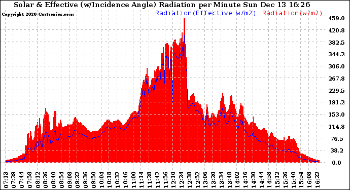 Solar PV/Inverter Performance Solar Radiation & Effective Solar Radiation per Minute