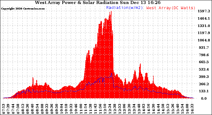 Solar PV/Inverter Performance West Array Power Output & Solar Radiation