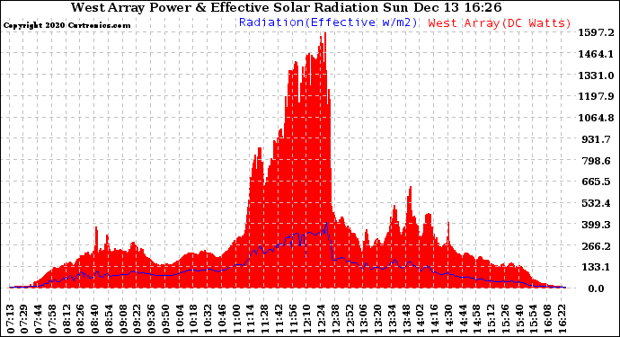 Solar PV/Inverter Performance West Array Power Output & Effective Solar Radiation