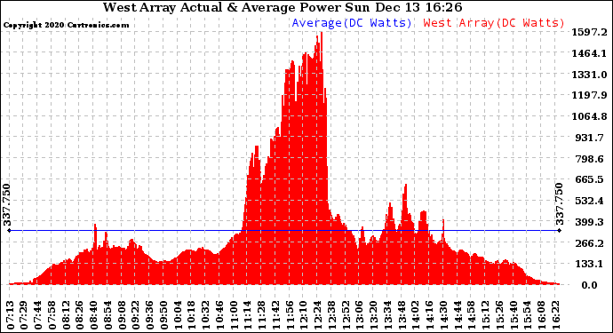 Solar PV/Inverter Performance West Array Actual & Average Power Output