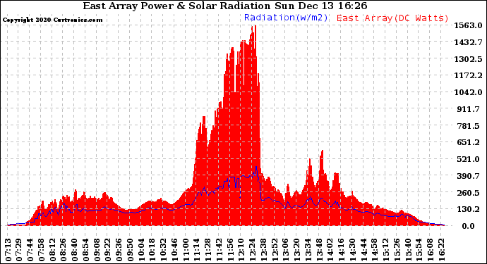 Solar PV/Inverter Performance East Array Power Output & Solar Radiation