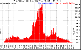 Solar PV/Inverter Performance East Array Actual & Average Power Output