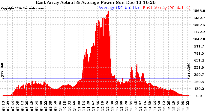 Solar PV/Inverter Performance East Array Actual & Average Power Output