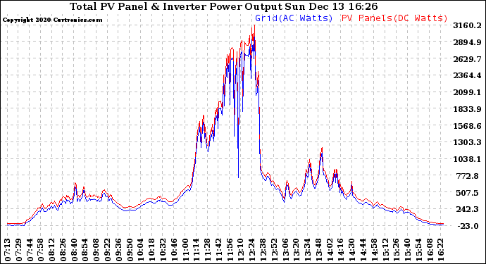 Solar PV/Inverter Performance PV Panel Power Output & Inverter Power Output