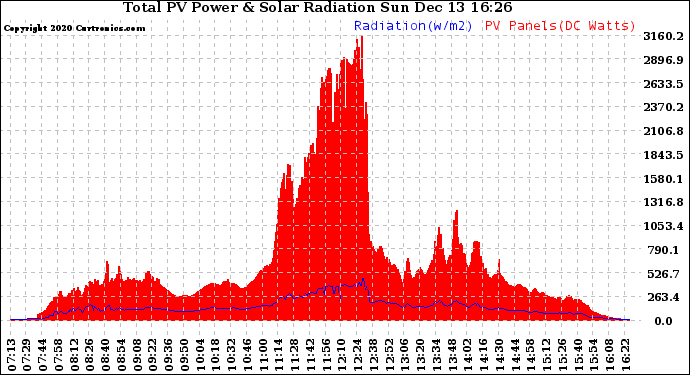 Solar PV/Inverter Performance Total PV Panel Power Output & Solar Radiation