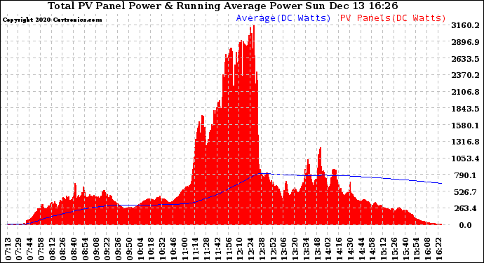 Solar PV/Inverter Performance Total PV Panel & Running Average Power Output