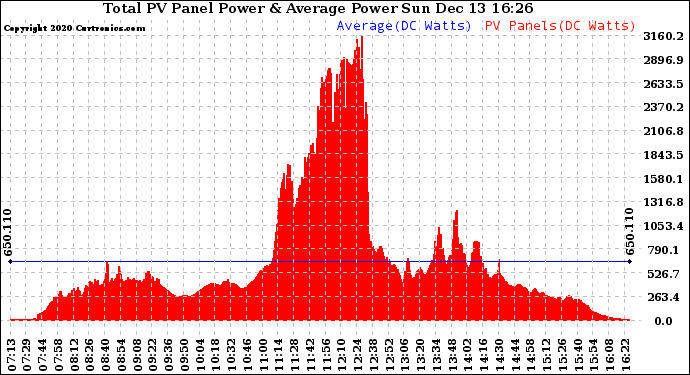 Solar PV/Inverter Performance Total PV Panel Power Output