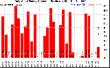 Solar PV/Inverter Performance Daily Solar Energy Production