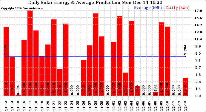 Solar PV/Inverter Performance Daily Solar Energy Production