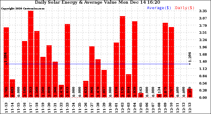 Solar PV/Inverter Performance Daily Solar Energy Production Value