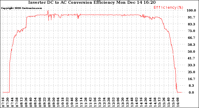 Solar PV/Inverter Performance Inverter DC to AC Conversion Efficiency