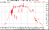 Solar PV/Inverter Performance Daily Energy Production Per Minute