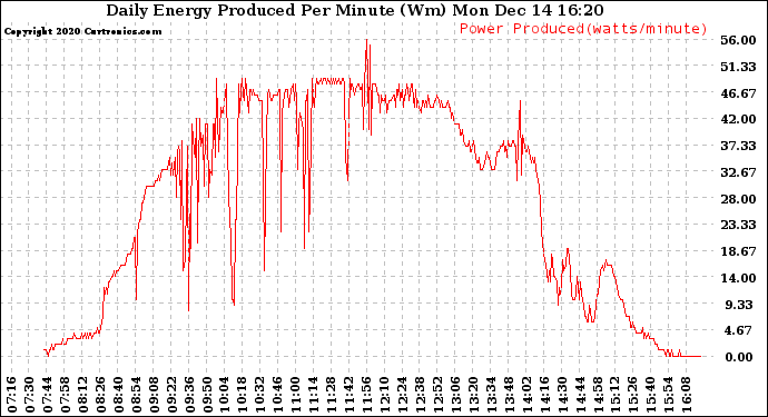 Solar PV/Inverter Performance Daily Energy Production Per Minute