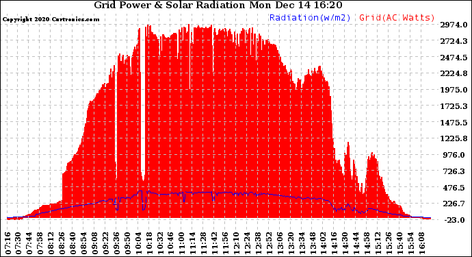 Solar PV/Inverter Performance Grid Power & Solar Radiation