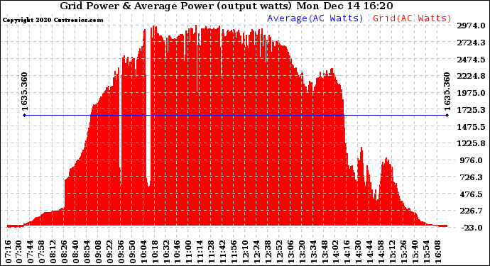 Solar PV/Inverter Performance Inverter Power Output