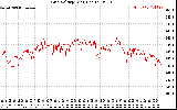 Solar PV/Inverter Performance Grid Voltage