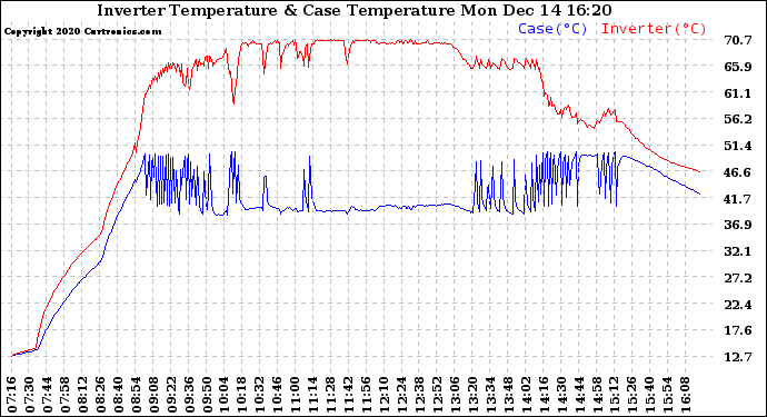 Solar PV/Inverter Performance Inverter Operating Temperature