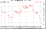 Solar PV/Inverter Performance Outdoor Temperature