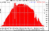 Solar PV/Inverter Performance Solar Radiation & Day Average per Minute