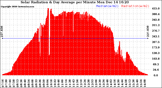 Solar PV/Inverter Performance Solar Radiation & Day Average per Minute