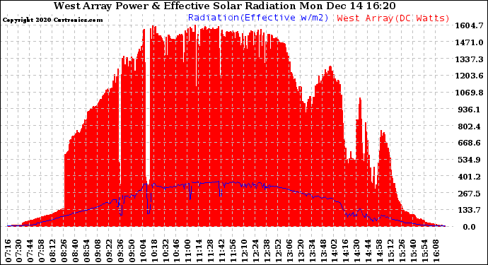 Solar PV/Inverter Performance West Array Power Output & Effective Solar Radiation