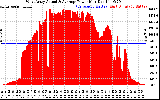 Solar PV/Inverter Performance West Array Actual & Average Power Output