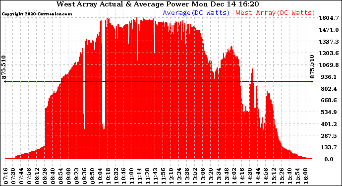 Solar PV/Inverter Performance West Array Actual & Average Power Output