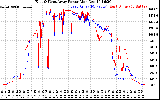 Solar PV/Inverter Performance Photovoltaic Panel Power Output