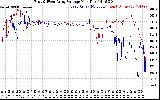 Solar PV/Inverter Performance Photovoltaic Panel Voltage Output