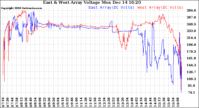 Solar PV/Inverter Performance Photovoltaic Panel Voltage Output