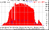 Solar PV/Inverter Performance East Array Power Output & Solar Radiation