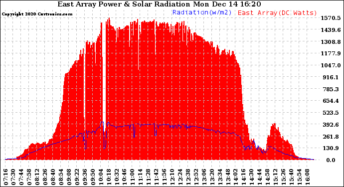 Solar PV/Inverter Performance East Array Power Output & Solar Radiation