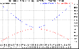 Solar PV/Inverter Performance Sun Altitude Angle & Sun Incidence Angle on PV Panels